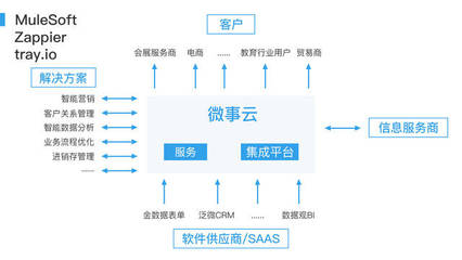 資本寒冬下的投資藍(lán)海 掘金互聯(lián)網(wǎng)后SaaS時(shí)代的云端集成與開(kāi)發(fā)平臺(tái)
