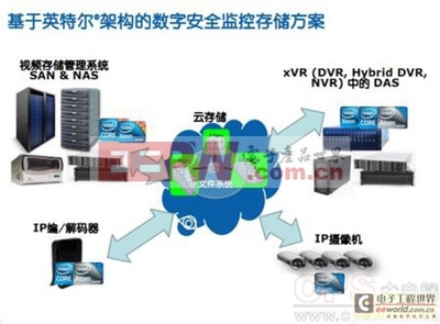 基于Intel技術的安防監控解決方案 軟件開發及運行平臺服務